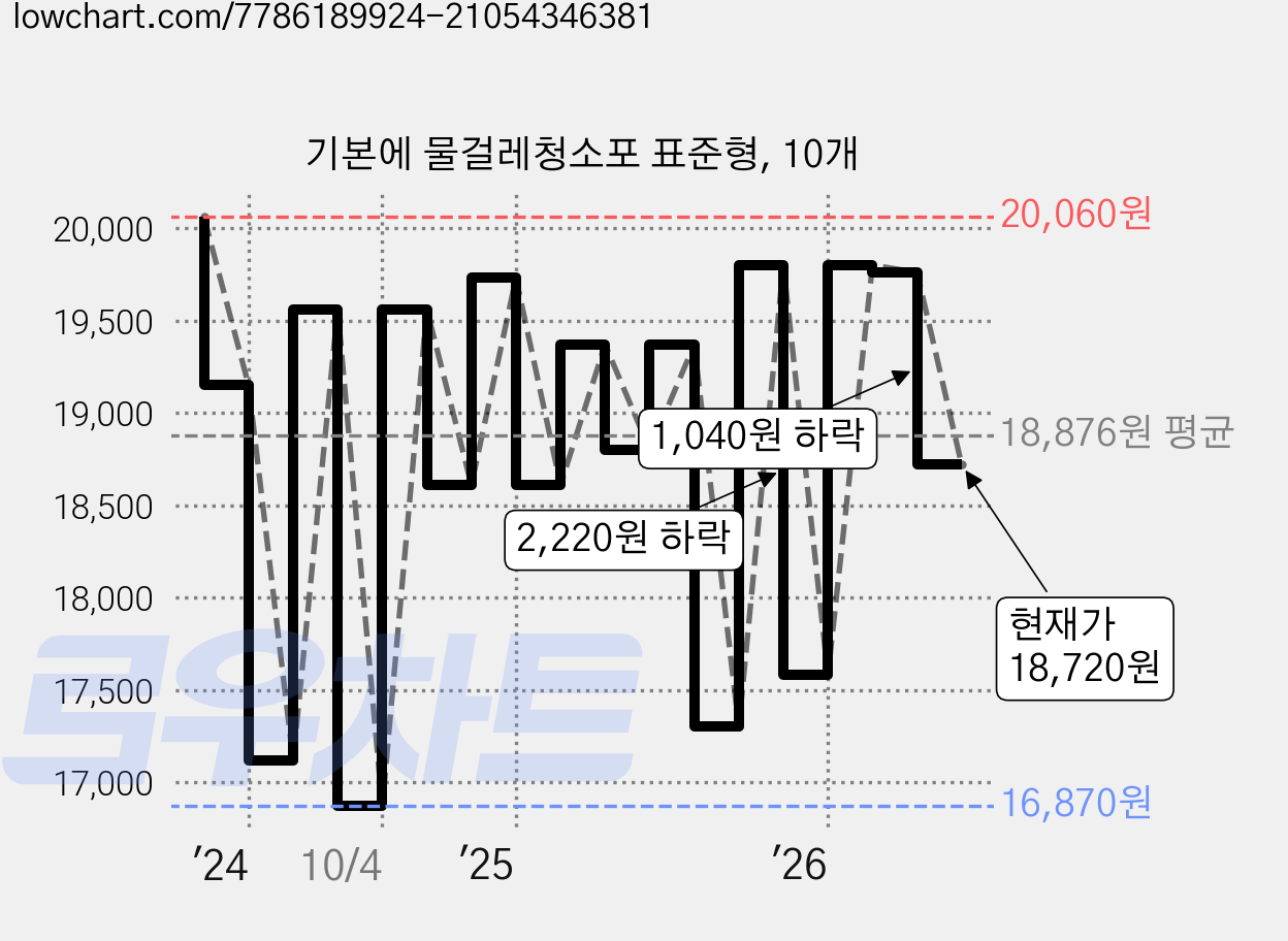 기본에 물걸레청소포 표준형, 10개 가격 변동 차트, 현재가 18,720원, 관측 최저가 16,870원