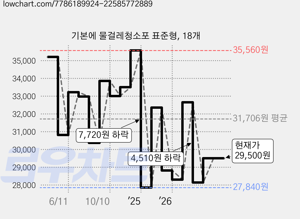 기본에 물걸레청소포 표준형, 18개 가격 변동 차트, 현재가 29,500원, 관측 최저가 27,840원