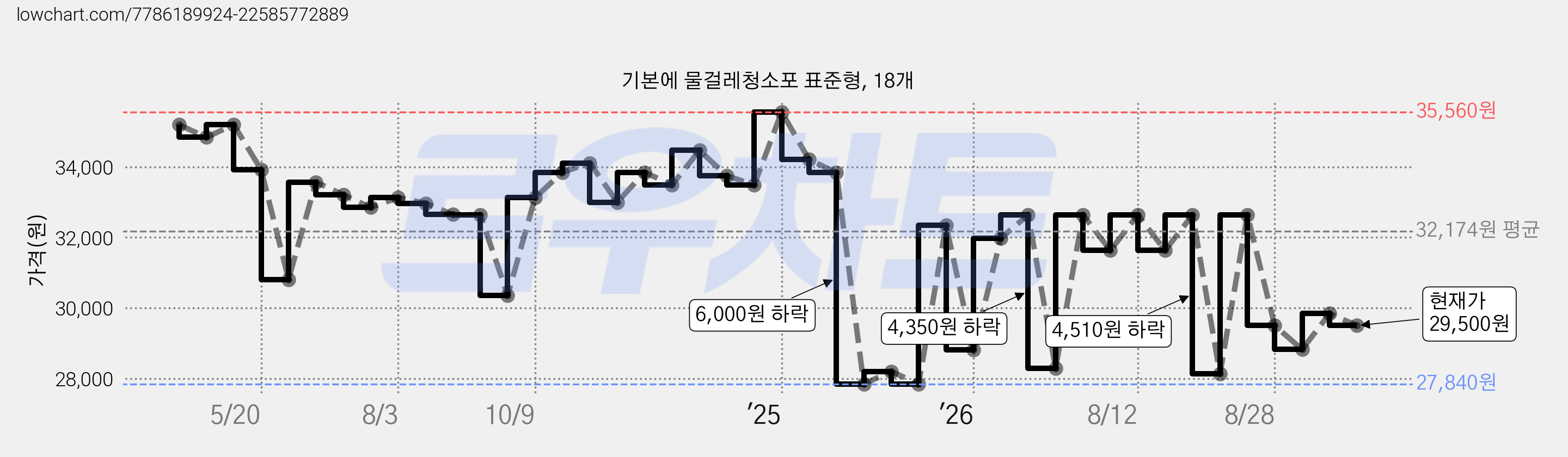 기본에 물걸레청소포 표준형, 18개 가격 변동 차트, 현재가 29,500원, 관측 최저가 27,840원