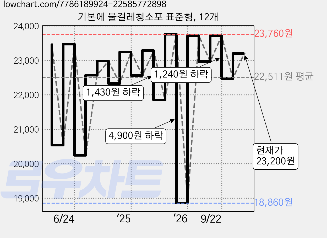 기본에 물걸레청소포 표준형, 12개 가격 변동 차트, 현재가 23,200원, 관측 최저가 18,860원