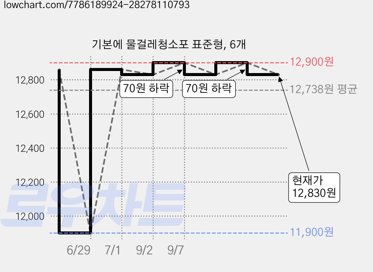 기본에 물걸레청소포 표준형, 6개 가격 변동 차트, 현재가 12,830원, 관측 최저가 11,900원