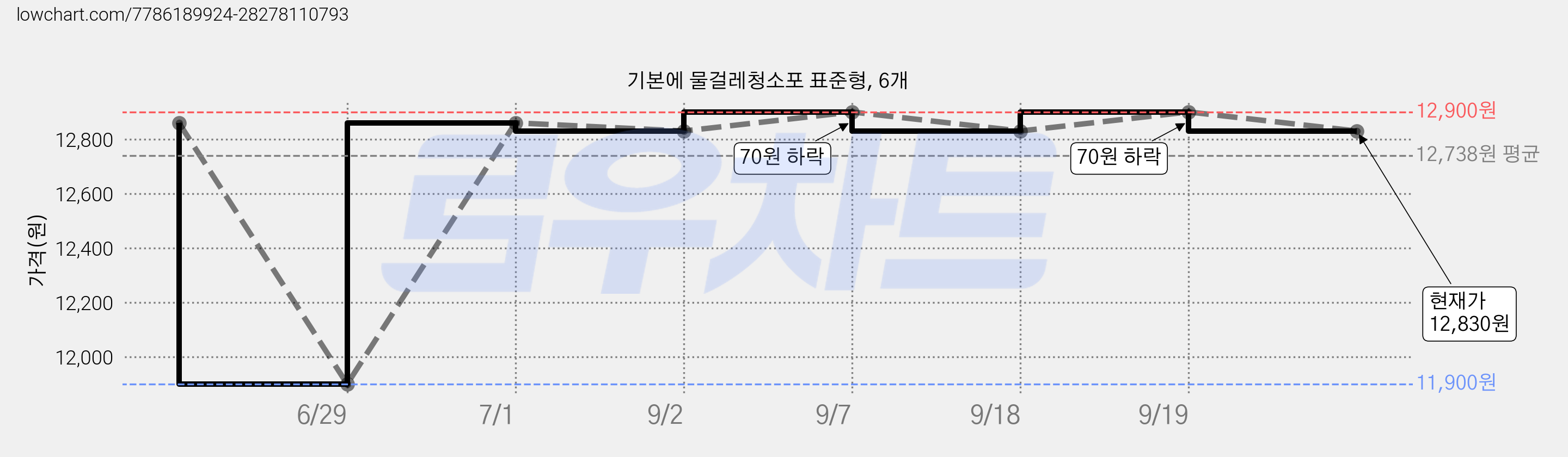 기본에 물걸레청소포 표준형, 6개 가격 변동 차트, 현재가 12,830원, 관측 최저가 11,900원