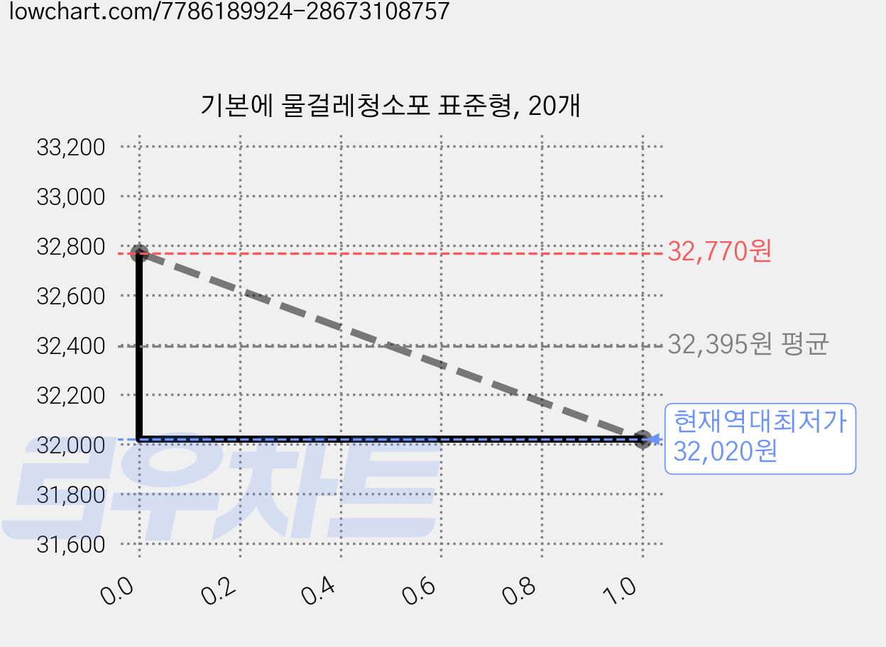 기본에 물걸레청소포 표준형, 20개 가격 변동 차트, 현재가 32,020원, 역대최저가