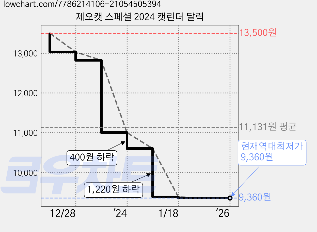제오캣 스페셜 2024 캣린더 달력 가격 변동 차트, 현재가 9,360원, 역대최저가