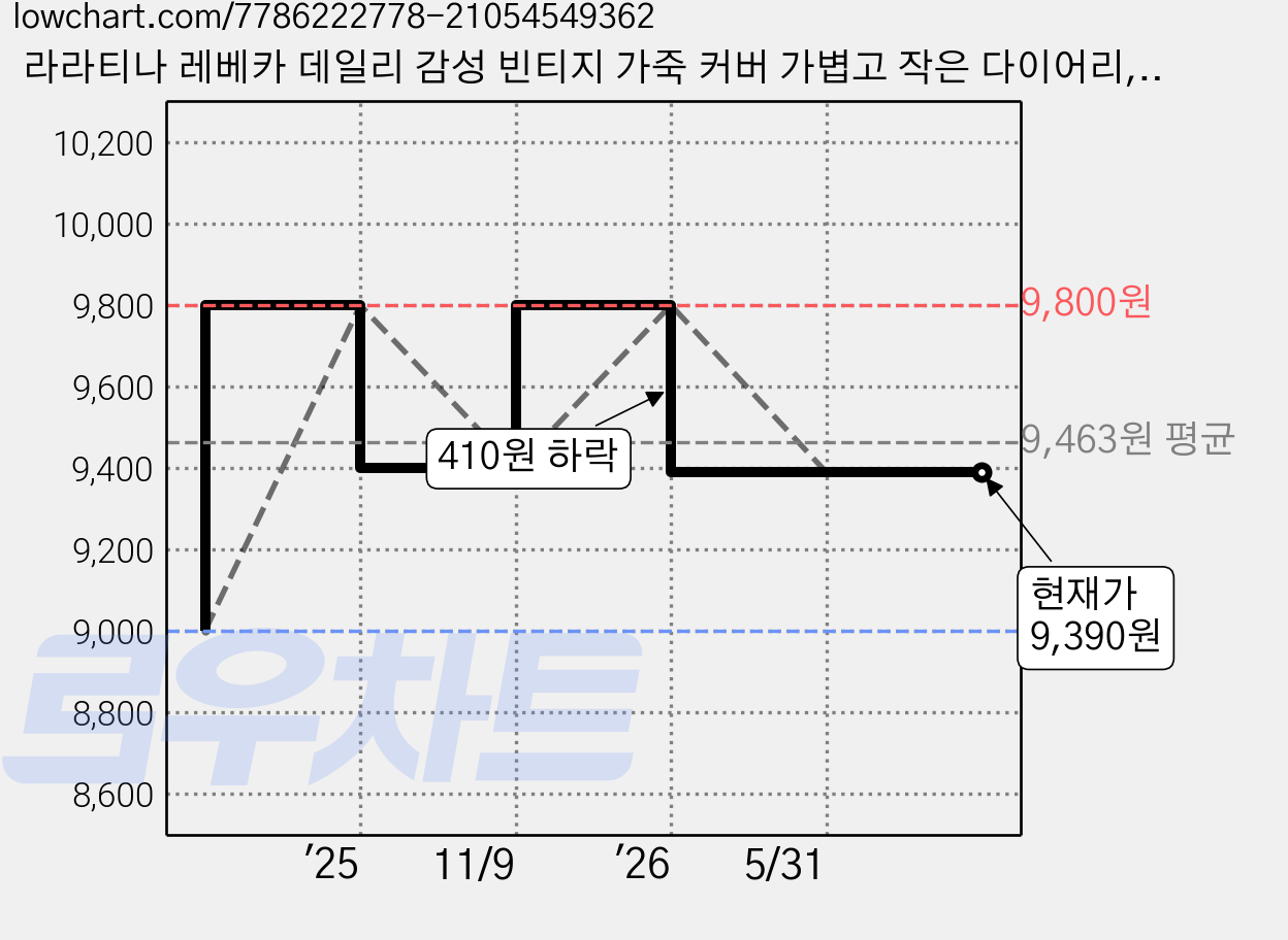 라라티나 레베카 데일리 감성 빈티지 가죽 커버 가볍고 작은 다이어리, 그린, 1개 가격 변동 차트, 현재가 9,390원, 관측 최저가 9,000원