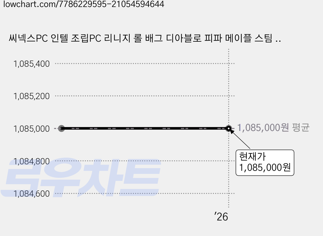 씨넥스PC 인텔 조립PC 리니지 롤 배그 디아블로 피파 메이플 스팀 프리미어 블렌더 포토샵 오피스 엑셀 영상편집 사무용 게임용 컴퓨터, 게이밍11-블랙, FREE-DOS(윈도우 미설치) 가격 변동 차트, 현재가 1,085,000원