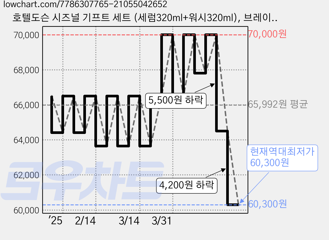 호텔도슨 시즈널 기프트 세트 (세럼320ml+워시320ml), 브레이드우드 워시 320+그레타 세럼 320 (플로럴), 1개 가격 변동 차트, 현재가 60,300원, 역대최저가