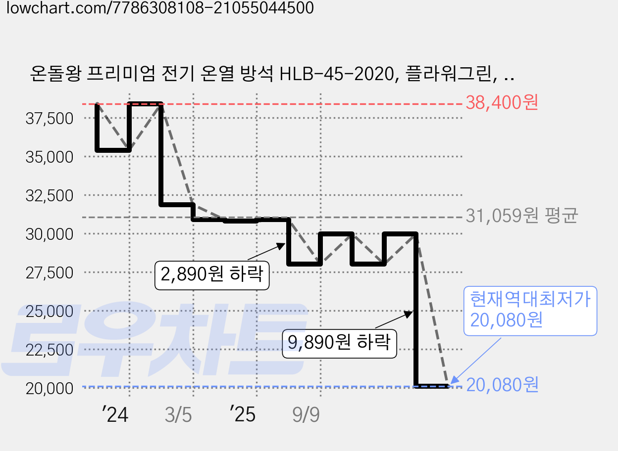 온돌왕 프리미엄 전기 온열 방석 HLB-45-2020, 플라워그린, 2인용(48 x 90 cm) 가격 변동 차트, 현재가 20,080원, 역대최저가