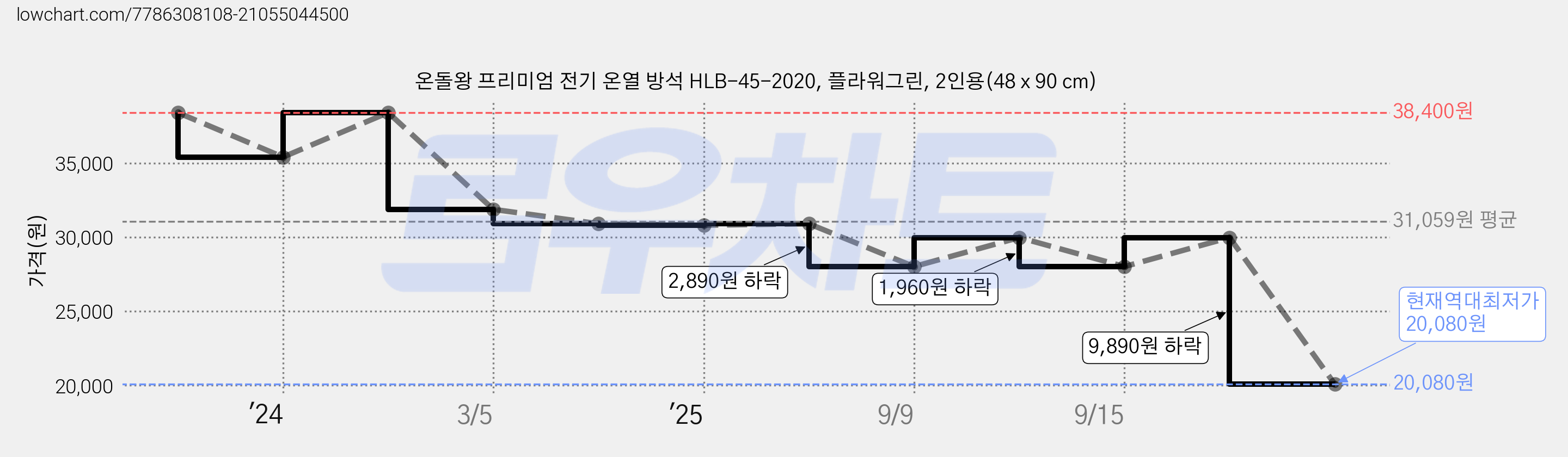 온돌왕 프리미엄 전기 온열 방석 HLB-45-2020, 플라워그린, 2인용(48 x 90 cm) 가격 변동 차트, 현재가 20,080원, 역대최저가
