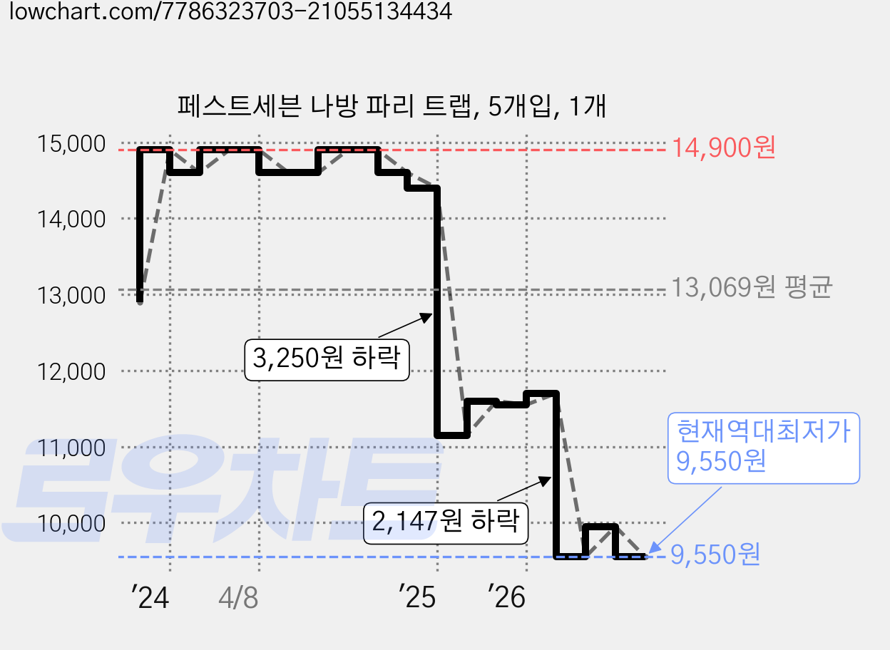 페스트세븐 나방 파리 트랩, 5개입, 1개 가격 변동 차트, 현재가 9,550원, 역대최저가
