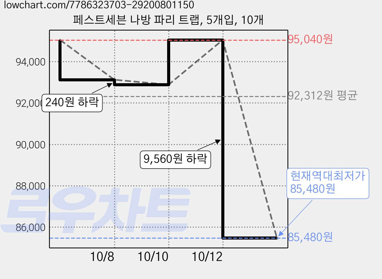 페스트세븐 나방 파리 트랩, 5개입, 10개 가격 변동 차트, 현재가 85,480원, 역대최저가