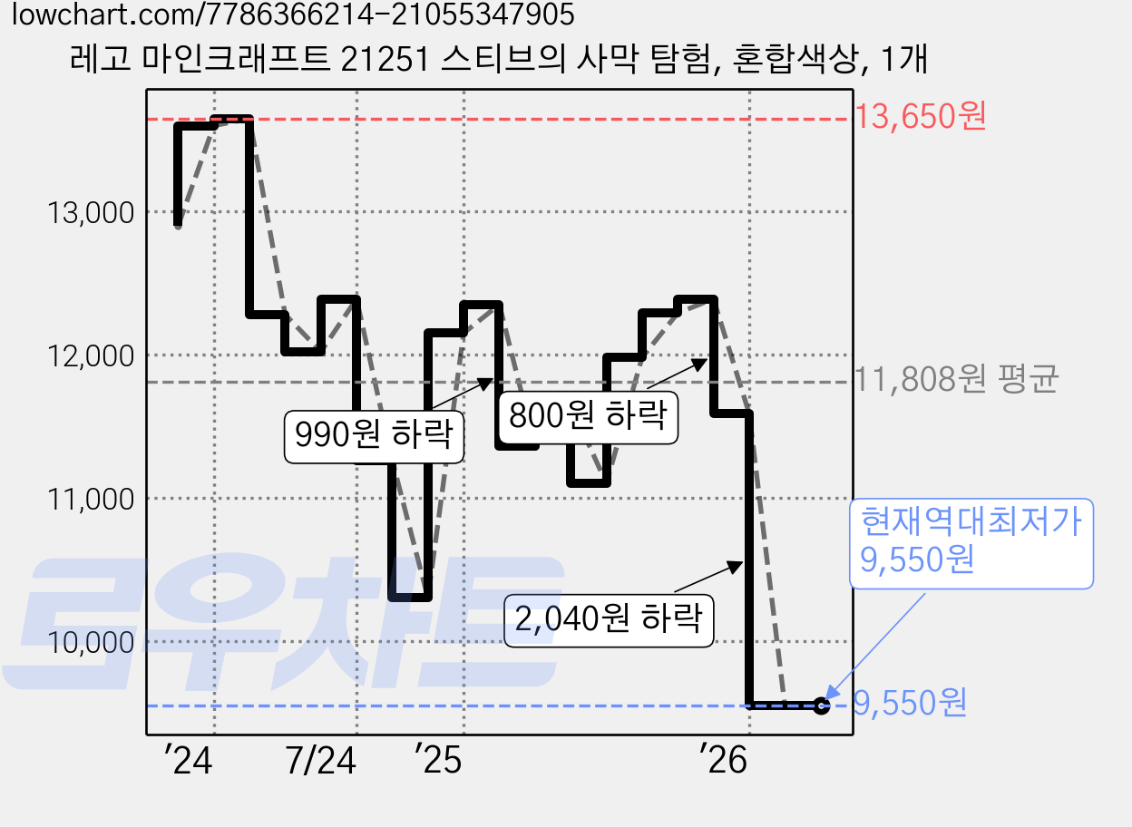 레고 마인크래프트 21251 스티브의 사막 탐험, 혼합색상, 1개 가격 변동 차트, 현재가 9,550원, 역대최저가
