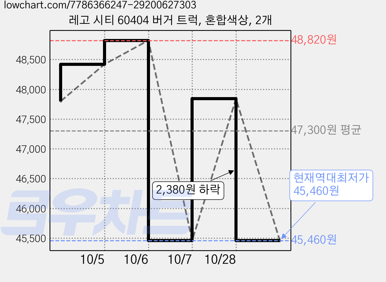 레고 시티 60404 버거 트럭, 혼합색상, 2개 가격 변동 차트, 현재가 45,460원, 역대최저가