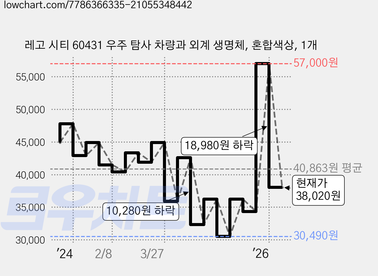 레고 시티 60431 우주 탐사 차량과 외계 생명체, 혼합색상, 1개 가격 변동 차트, 현재가 38,020원, 관측 최저가 30,490원