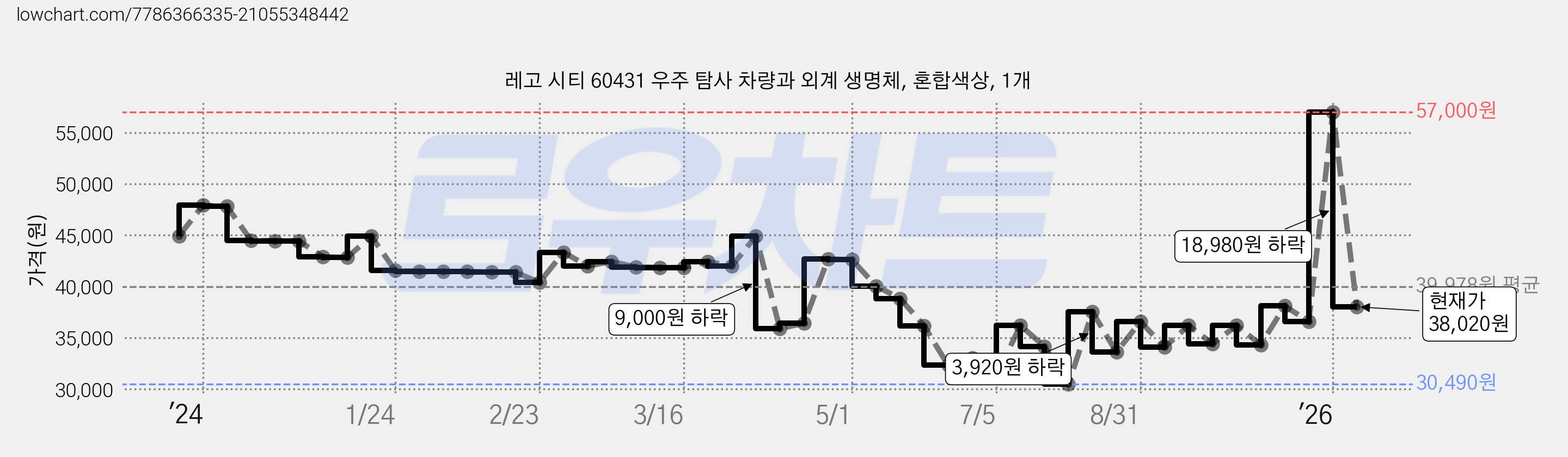 레고 시티 60431 우주 탐사 차량과 외계 생명체, 혼합색상, 1개 가격 변동 차트, 현재가 38,020원, 관측 최저가 30,490원