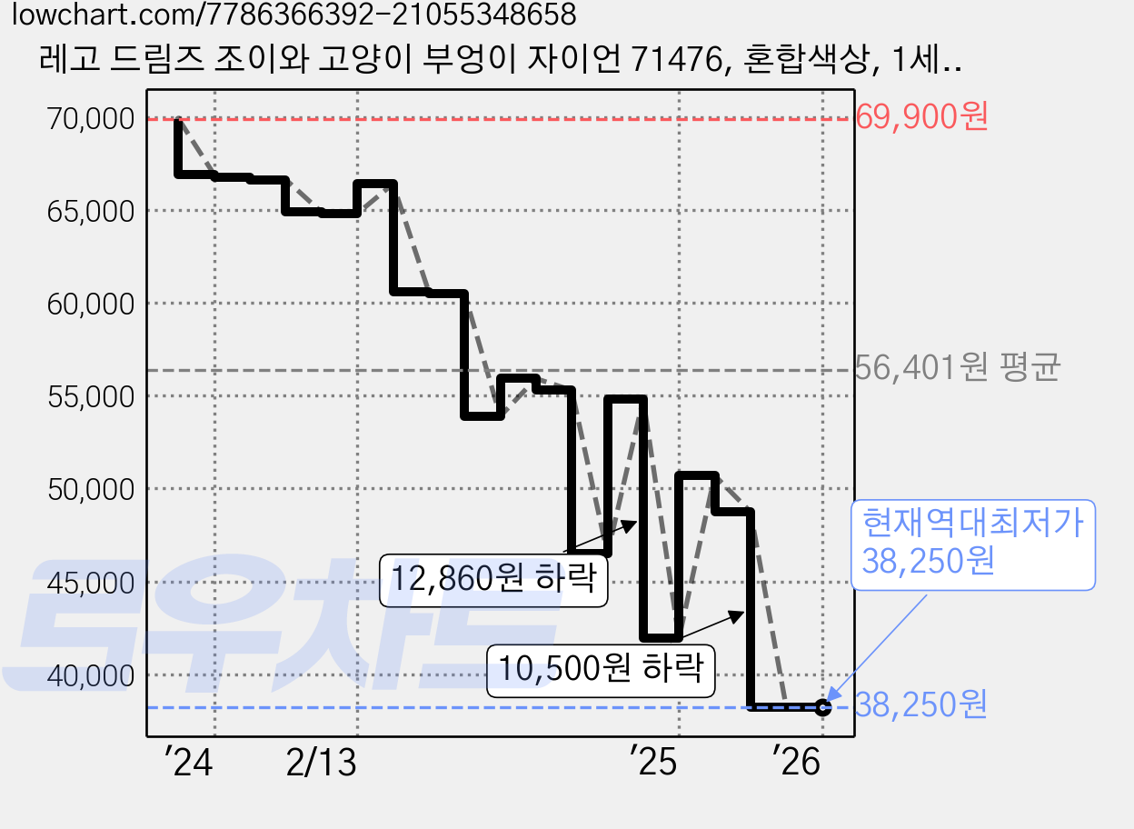 레고 드림즈 조이와 고양이 부엉이 자이언 71476, 혼합색상, 1세트 가격 변동 차트, 현재가 38,250원, 역대최저가