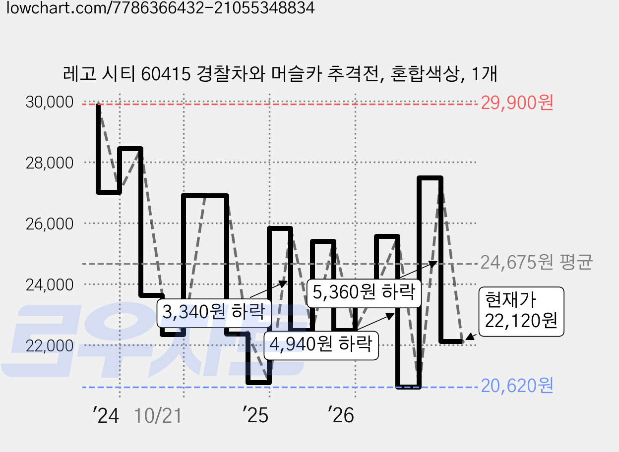 레고 시티 60415 경찰차와 머슬카 추격전, 혼합색상, 1개 가격 변동 차트, 현재가 22,120원, 관측 최저가 20,160원