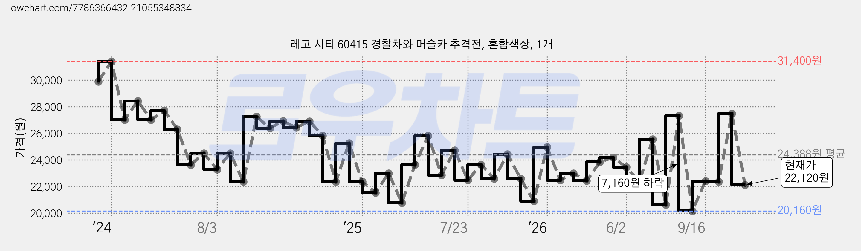 레고 시티 60415 경찰차와 머슬카 추격전, 혼합색상, 1개 가격 변동 차트, 현재가 22,120원, 관측 최저가 20,160원