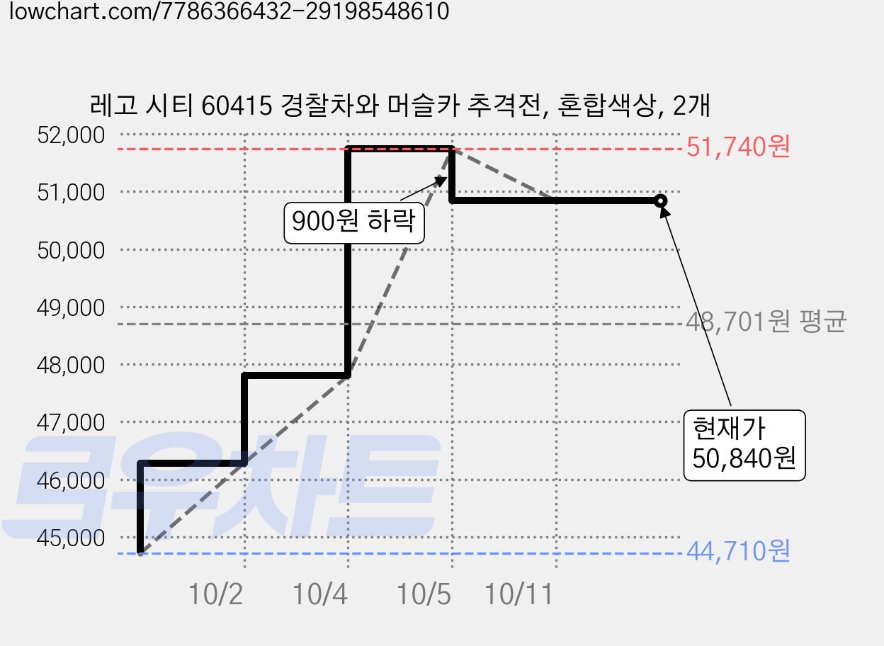 레고 시티 60415 경찰차와 머슬카 추격전, 혼합색상, 2개 가격 변동 차트, 현재가 50,840원, 관측 최저가 44,710원