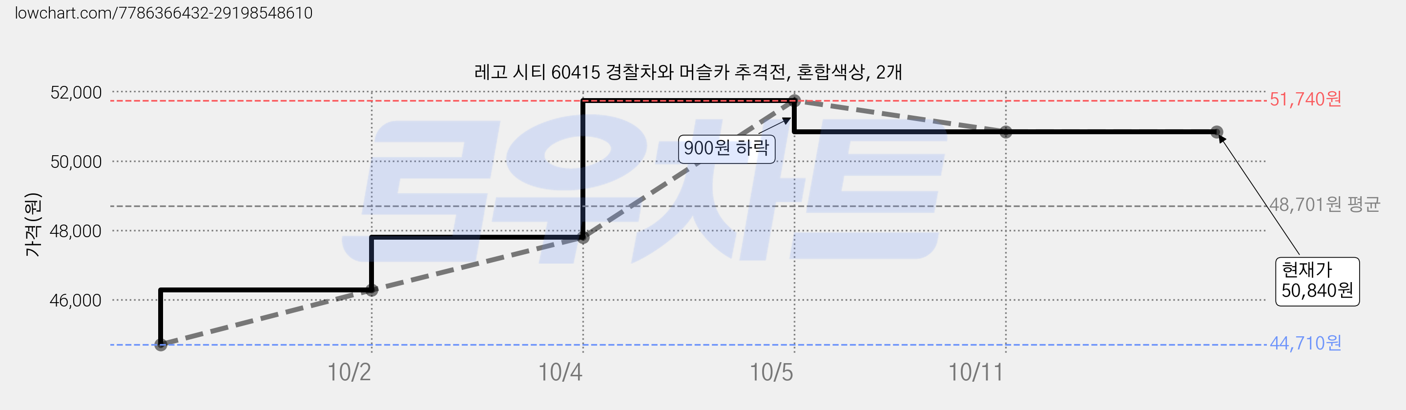 레고 시티 60415 경찰차와 머슬카 추격전, 혼합색상, 2개 가격 변동 차트, 현재가 50,840원, 관측 최저가 44,710원