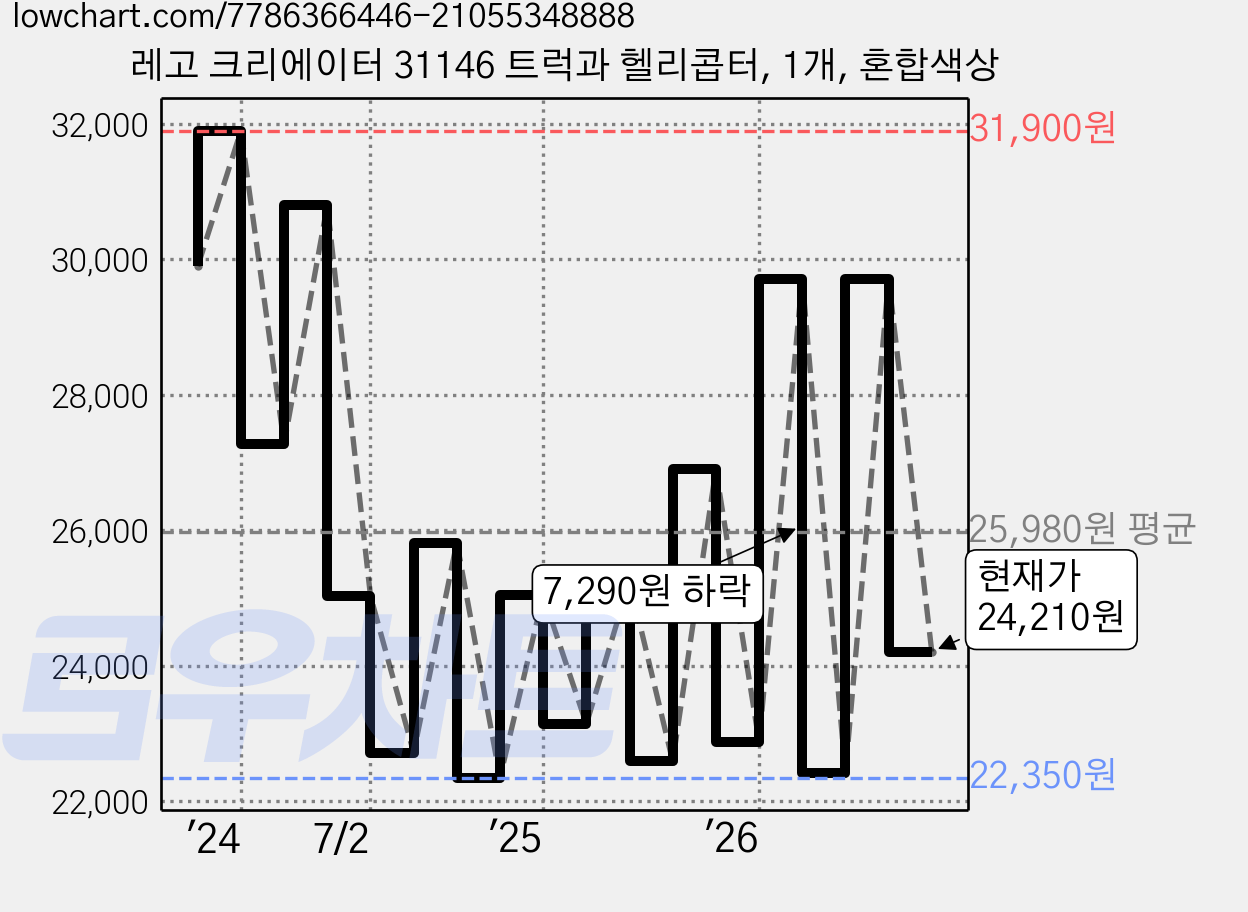 레고 크리에이터 31146 트럭과 헬리콥터, 1개, 혼합색상 가격 변동 차트, 현재가 24,210원, 관측 최저가 21,530원