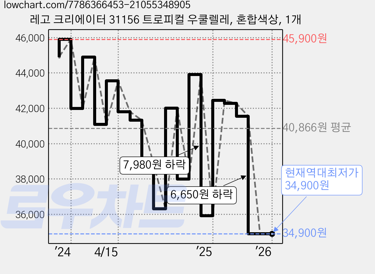 레고 크리에이터 31156 트로피컬 우쿨렐레, 혼합색상, 1개 가격 변동 차트, 현재가 34,900원, 역대최저가