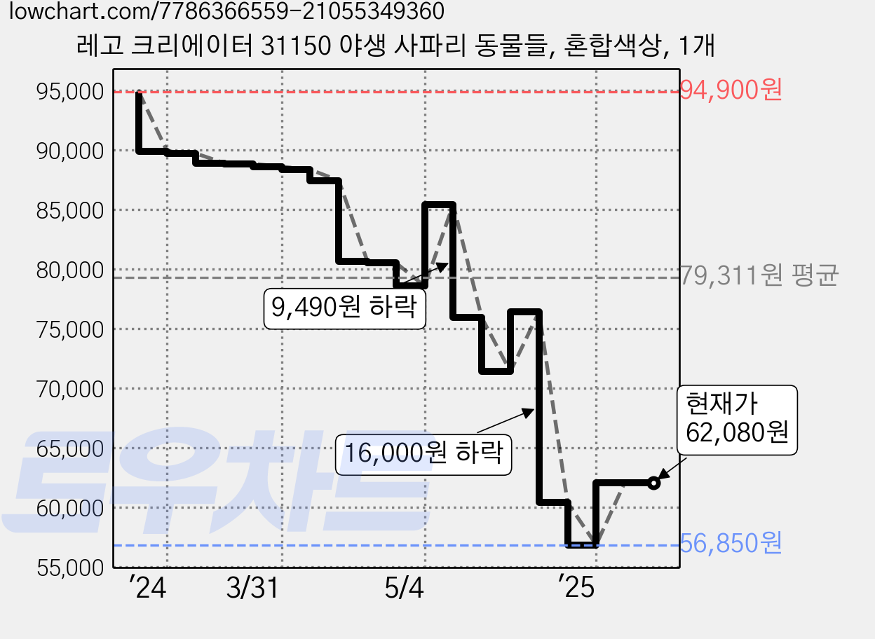 레고 크리에이터 31150 야생 사파리 동물들, 혼합색상, 1개 가격 변동 차트, 현재가 62,080원, 관측 최저가 56,850원