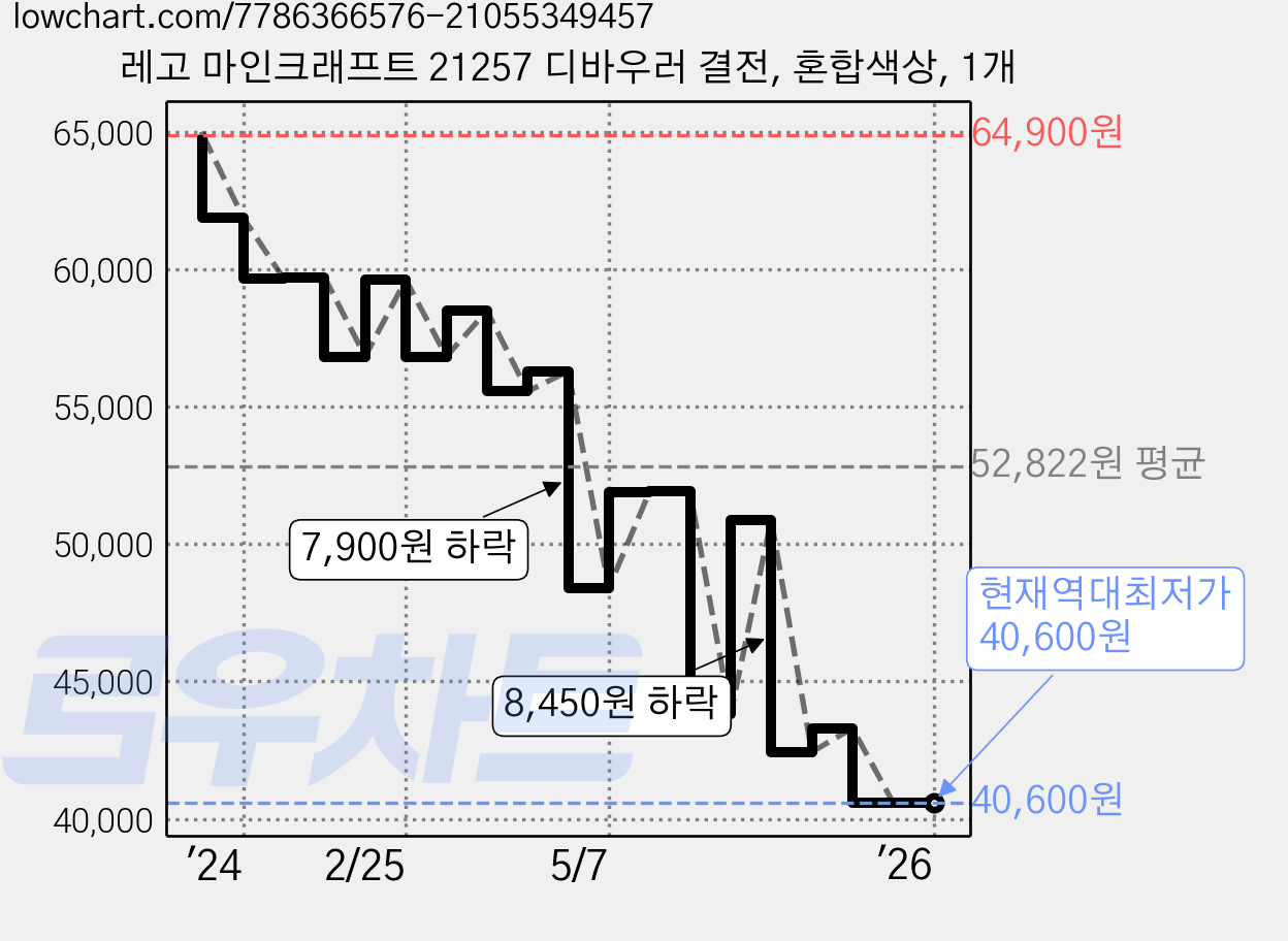 레고 마인크래프트 21257 디바우러 결전, 혼합색상, 1개 가격 변동 차트, 현재가 40,600원, 역대최저가