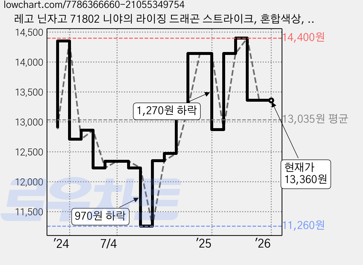 레고 닌자고 71802 니야의 라이징 드래곤 스트라이크, 혼합색상, 1개 가격 변동 차트, 현재가 13,360원, 역대최저가