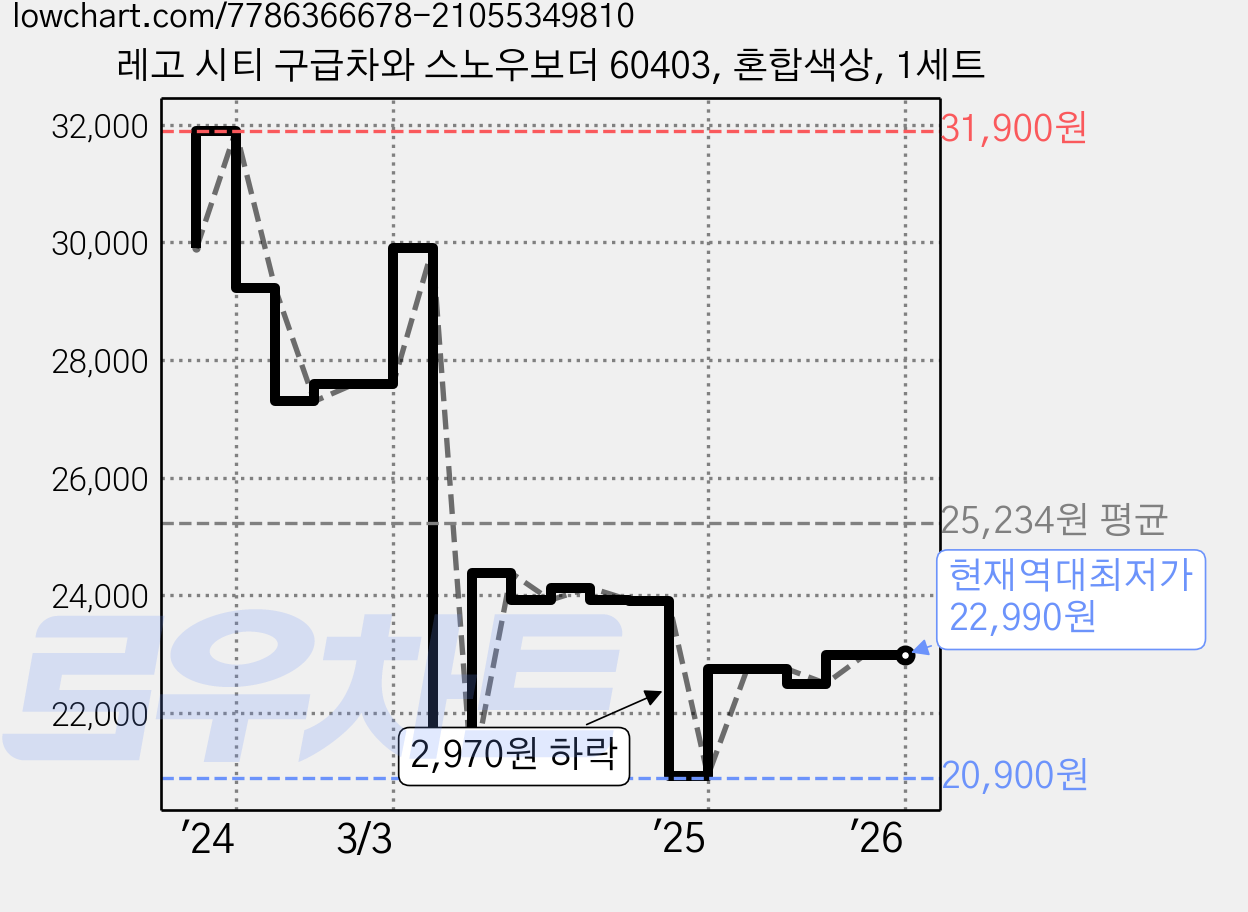 레고 시티 구급차와 스노우보더 60403, 혼합색상, 1세트 가격 변동 차트, 현재가 22,990원, 역대최저가