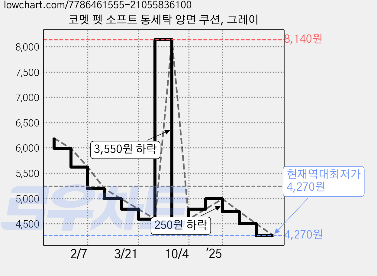 코멧 펫 소프트 통세탁 양면 쿠션, 그레이 가격 변동 차트, 현재가 4,270원, 역대최저가