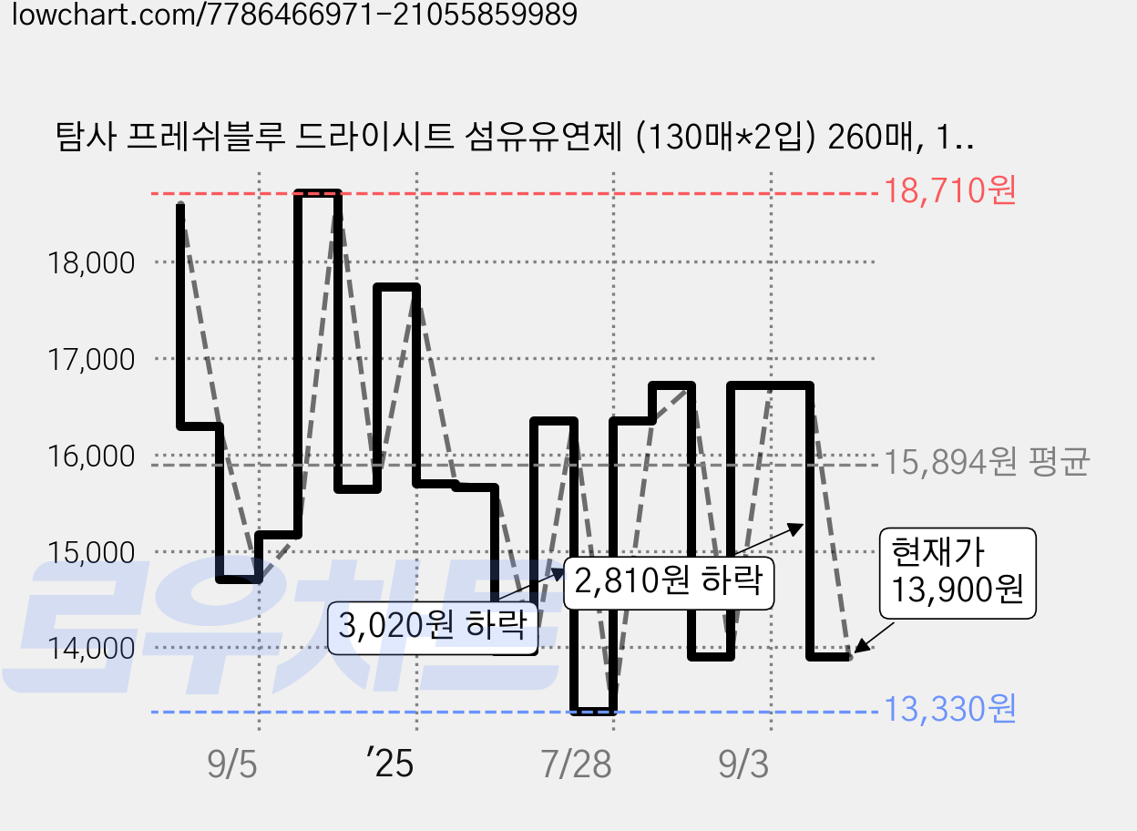 탐사 프레쉬블루 드라이시트 섬유유연제 (130매*2입) 260매, 1개 가격 변동 차트, 현재가 13,900원, 관측 최저가 13,330원