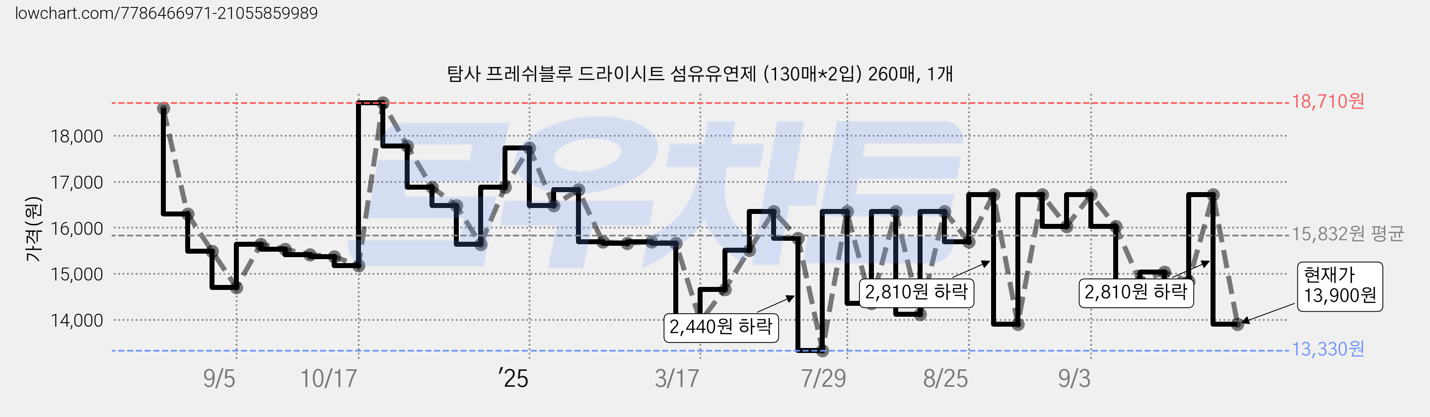 탐사 프레쉬블루 드라이시트 섬유유연제 (130매*2입) 260매, 1개 가격 변동 차트, 현재가 13,900원, 관측 최저가 13,330원