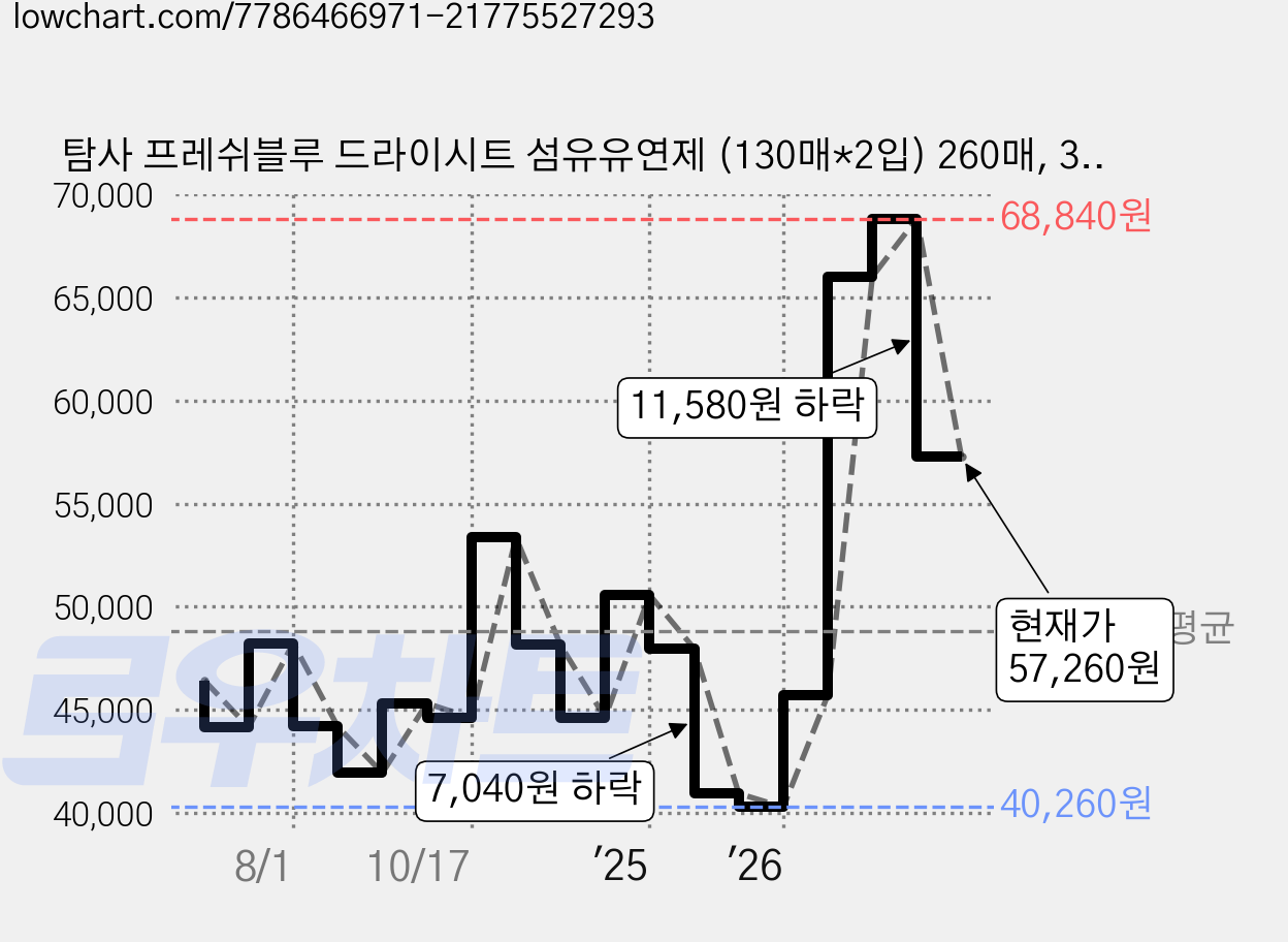 탐사 프레쉬블루 드라이시트 섬유유연제 (130매*2입) 260매, 3개 가격 변동 차트, 현재가 57,260원, 관측 최저가 40,260원