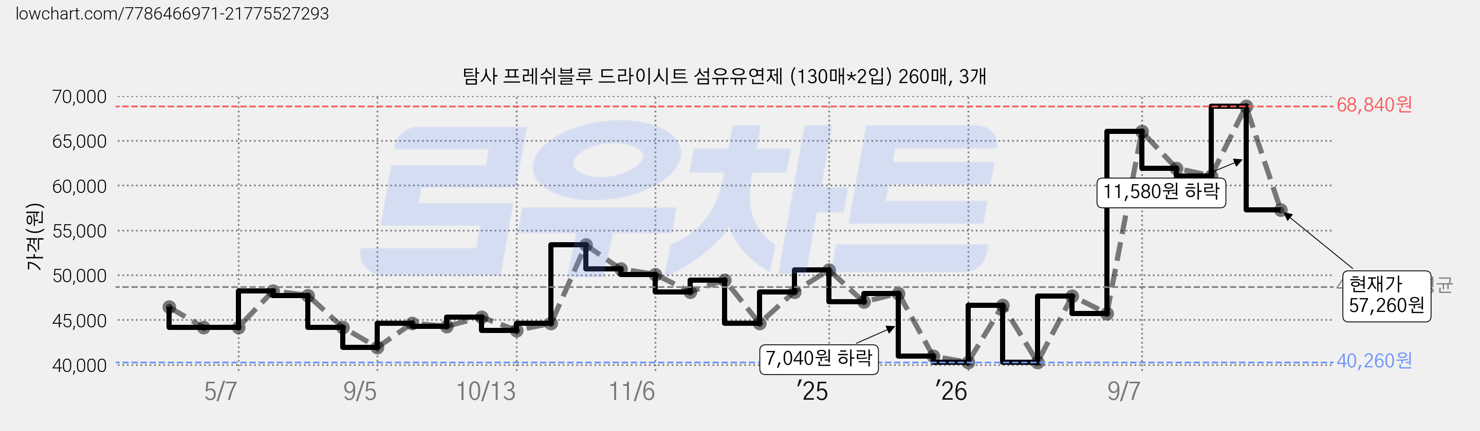 탐사 프레쉬블루 드라이시트 섬유유연제 (130매*2입) 260매, 3개 가격 변동 차트, 현재가 57,260원, 관측 최저가 40,260원