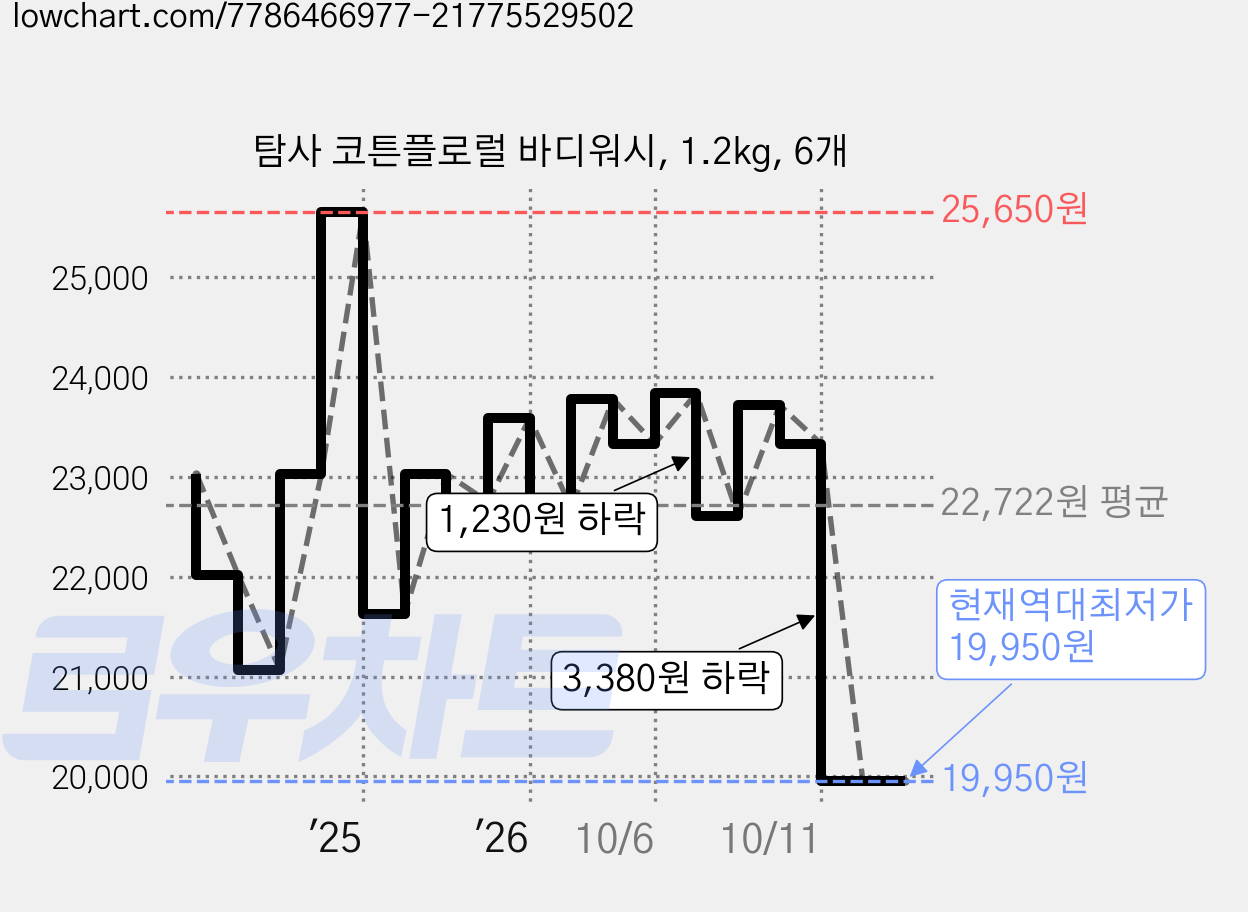 탐사 코튼플로럴 바디워시, 1.2kg, 6개 가격 변동 차트, 현재가 19,950원, 역대최저가
