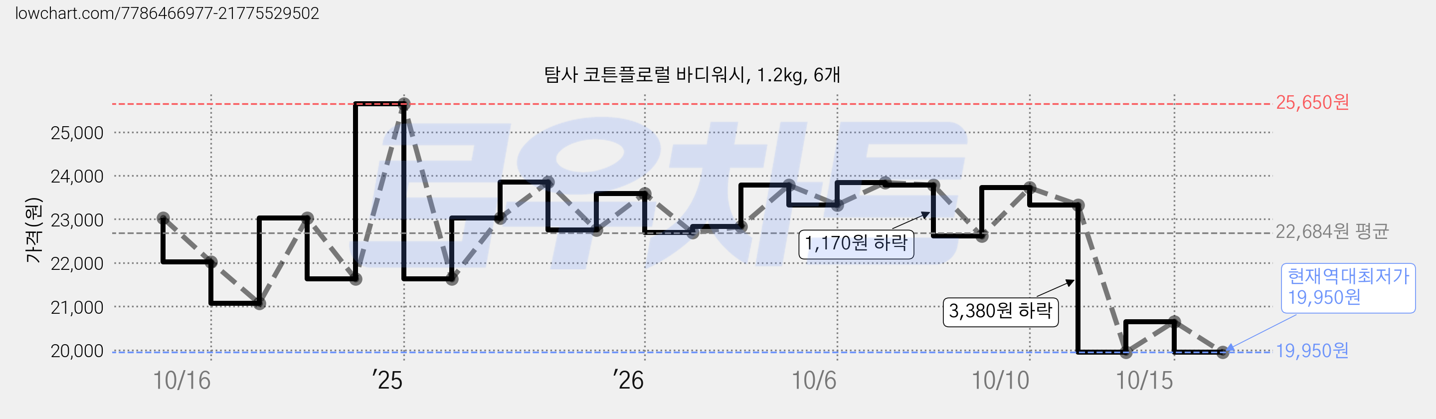 탐사 코튼플로럴 바디워시, 1.2kg, 6개 가격 변동 차트, 현재가 19,950원, 역대최저가