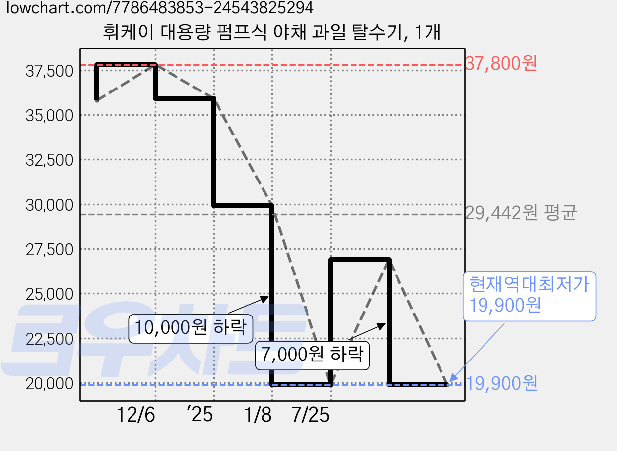 휘케이 대용량 펌프식 야채 과일 탈수기, 1개 가격 변동 차트, 현재가 19,900원, 역대최저가
