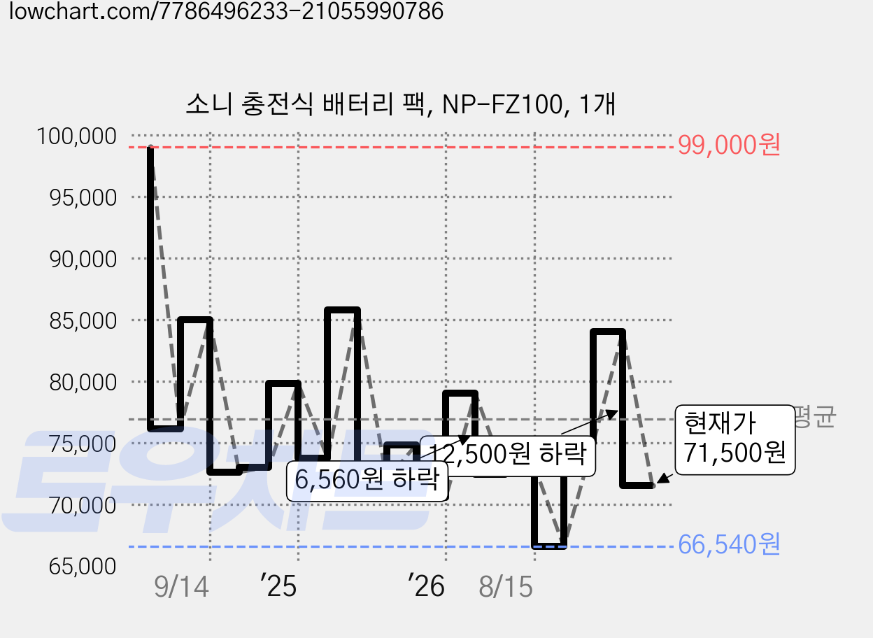 소니 충전식 배터리 팩, NP-FZ100, 1개 가격 변동 차트, 현재가 84,000원, 관측 최저가 66,540원