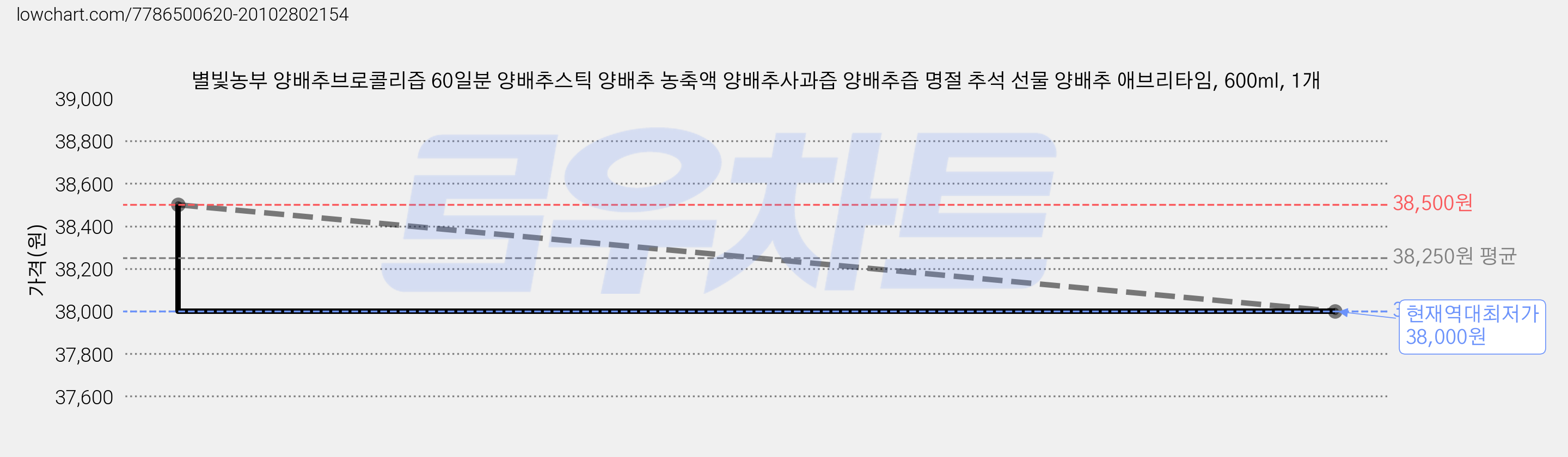 별빛농부 양배추브로콜리즙 60일분 양배추스틱 양배추 농축액 양배추사과즙 양배추즙 명절 추석 선물 양배추 애브리타임, 600ml, 1개 가격 변동 차트, 현재가 38,000원, 역대최저가