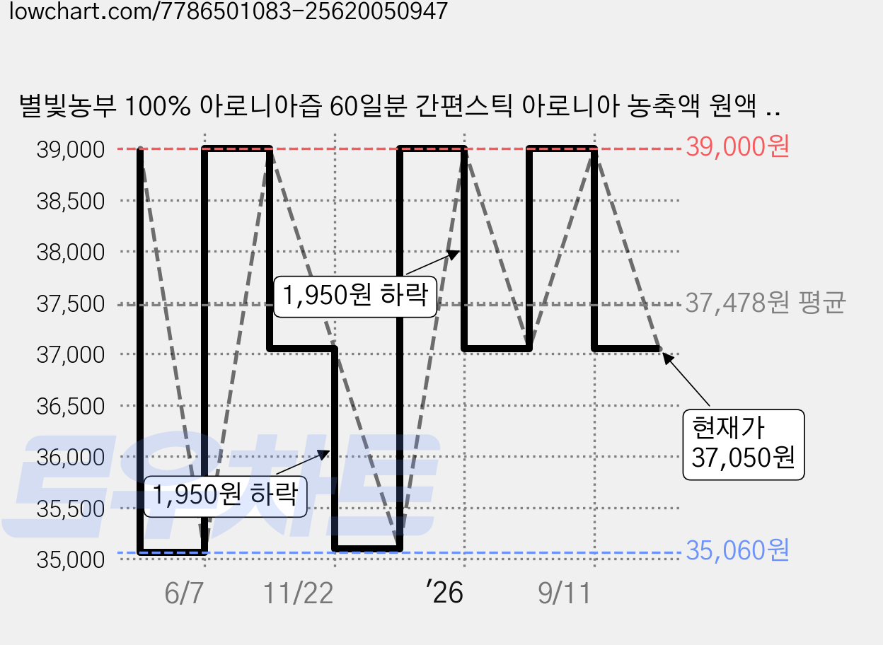 별빛농부 100% 아로니아즙 60일분 간편스틱 아로니아 농축액 원액 명절 추석 선물 아로니아 애브리타임 눈건강 눈영양제 안토시아닌, 600g, 1개 가격 변동 차트, 현재가 37,050원, 관측 최저가 35,060원