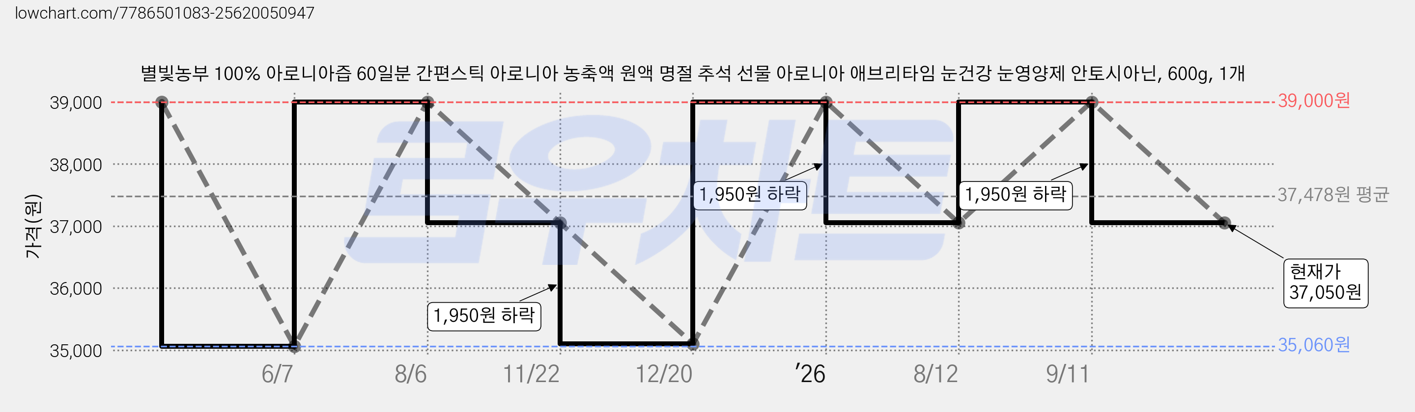 별빛농부 100% 아로니아즙 60일분 간편스틱 아로니아 농축액 원액 명절 추석 선물 아로니아 애브리타임 눈건강 눈영양제 안토시아닌, 600g, 1개 가격 변동 차트, 현재가 37,050원, 관측 최저가 35,060원