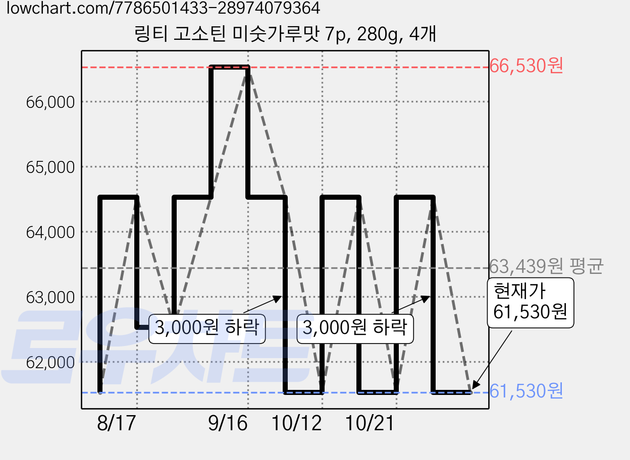 링티 고소틴 미숫가루맛 7p, 280g, 4개 가격 변동 차트, 현재가 61,530원, 관측 최저가 60,530원