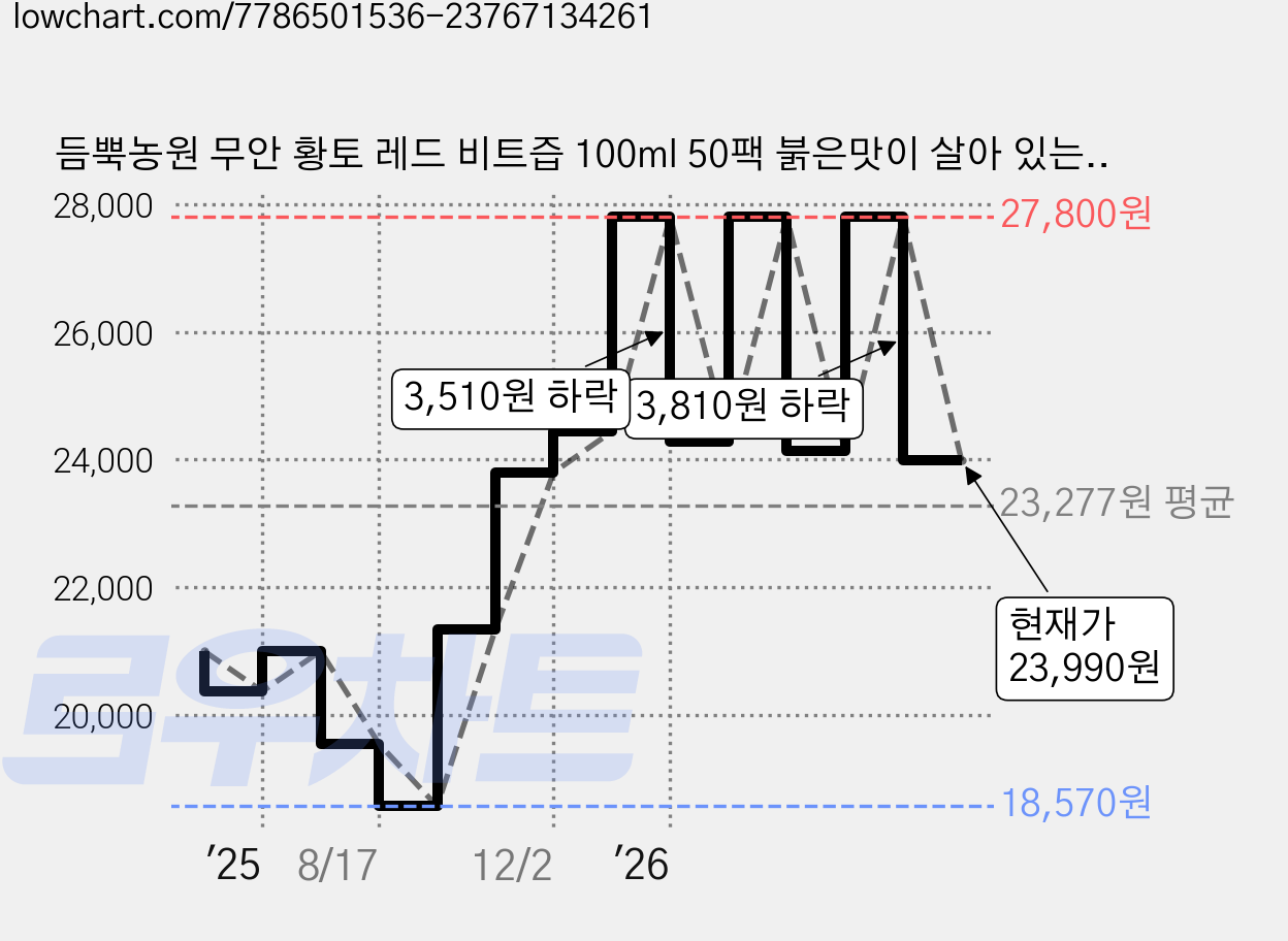 듬뿍농원 무안 황토 레드 비트즙 100ml 50팩 붉은맛이 살아 있는 국내산 비트, 50개 가격 변동 차트, 현재가 23,990원, 관측 최저가 18,570원