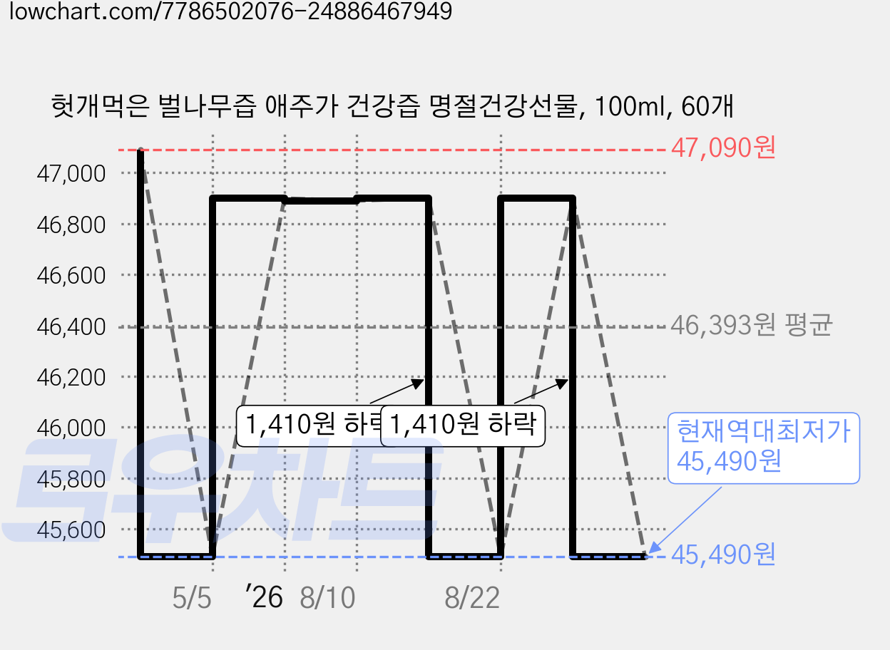 헛개먹은 벌나무즙 애주가 건강즙 명절건강선물, 100ml, 60개 가격 변동 차트, 현재가 45,490원, 역대최저가