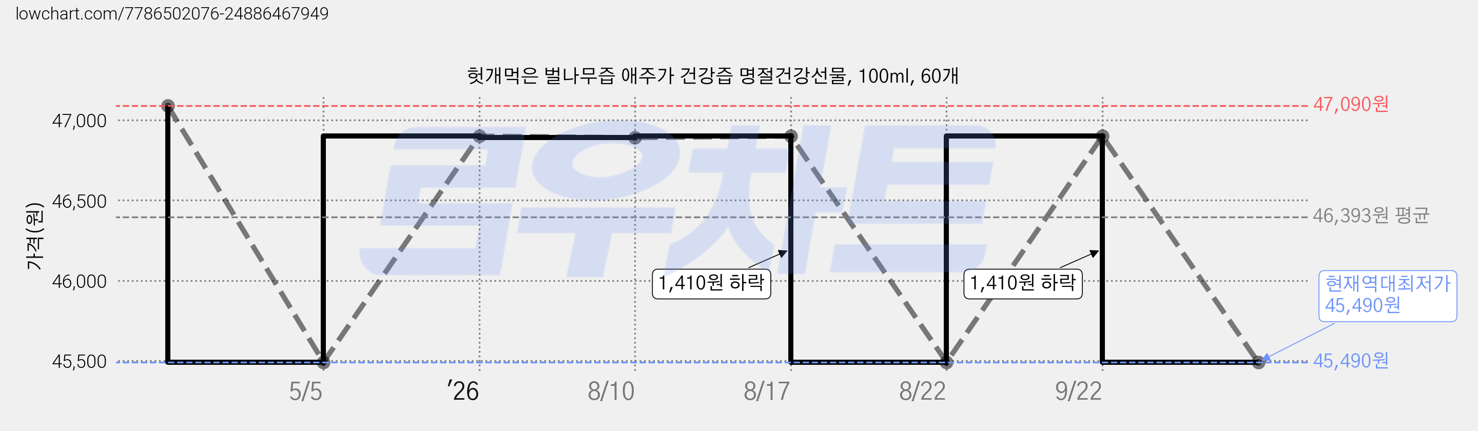 헛개먹은 벌나무즙 애주가 건강즙 명절건강선물, 100ml, 60개 가격 변동 차트, 현재가 45,490원, 역대최저가