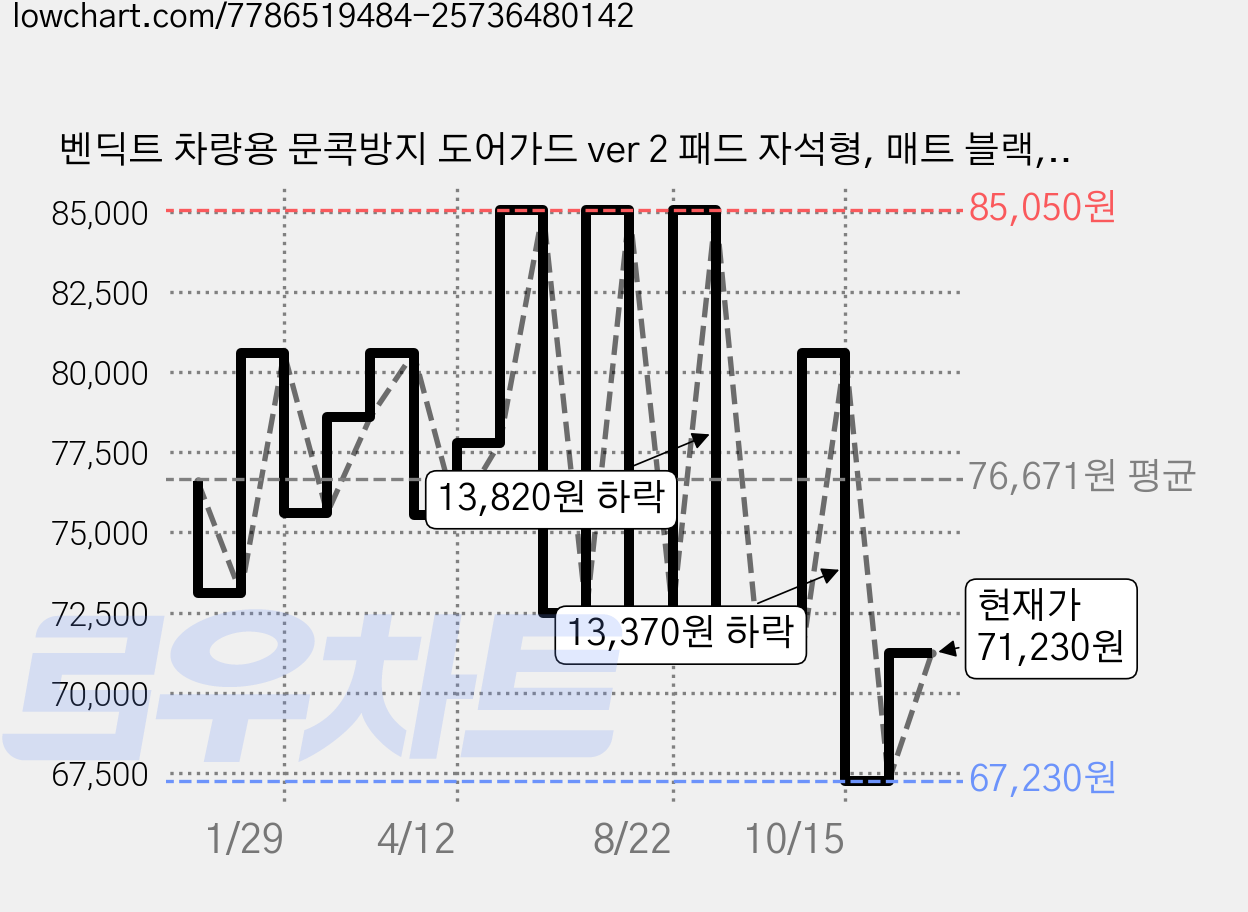 벤딕트 차량용 문콕방지 도어가드 ver 2 패드 자석형, 매트 블랙, 2개 가격 변동 차트, 현재가 71,230원, 관측 최저가 67,230원