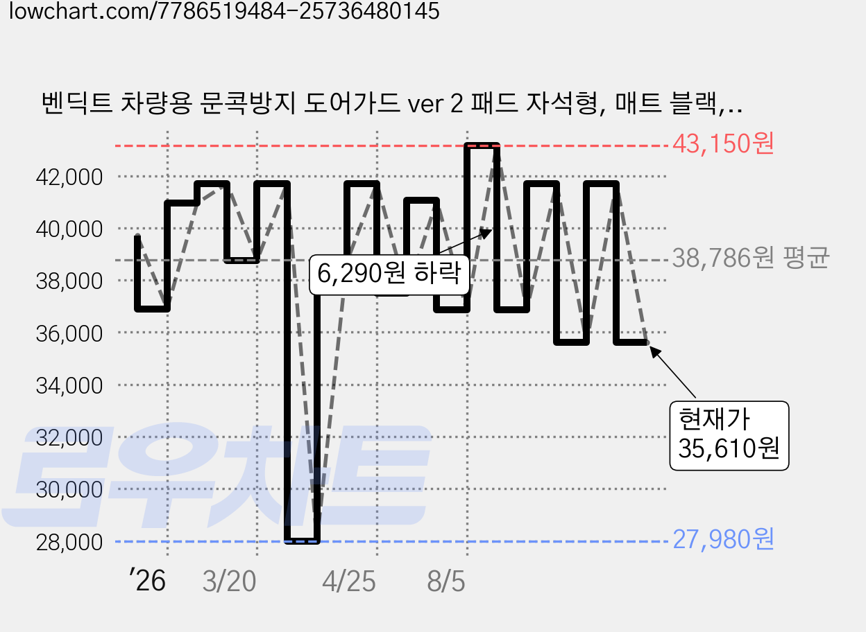 벤딕트 차량용 문콕방지 도어가드 ver 2 패드 자석형, 매트 블랙, 1개 가격 변동 차트, 현재가 35,610원, 관측 최저가 27,980원
