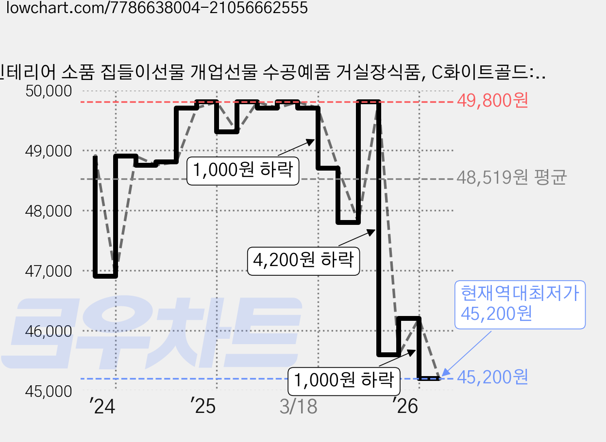 인테리어 소품 집들이선물 개업선물 수공예품 거실장식품, C화이트골드:부와보물을 끌어들이기+풍수기 3종세트 가격 변동 차트, 현재가 45,200원, 역대최저가