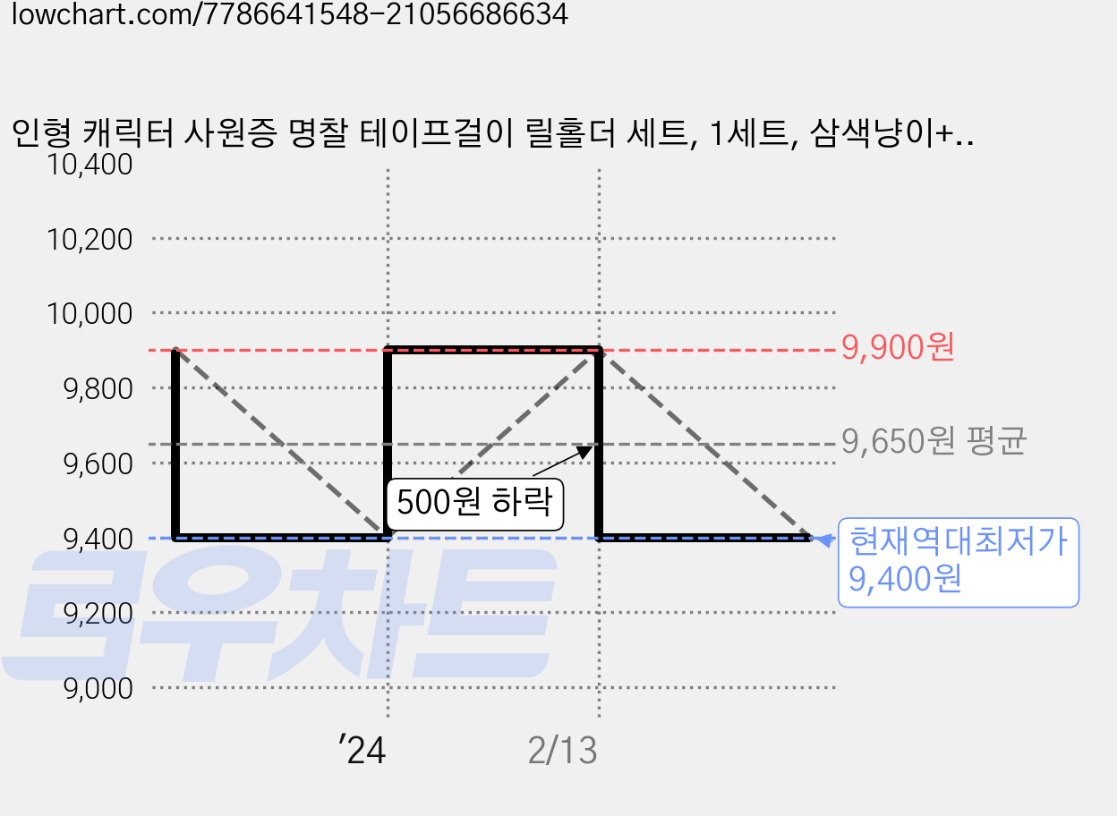 인형 캐릭터 사원증 명찰 테이프걸이 릴홀더 세트, 1세트, 삼색냥이+세줄냥이 가격 변동 차트, 현재가 9,400원, 역대최저가